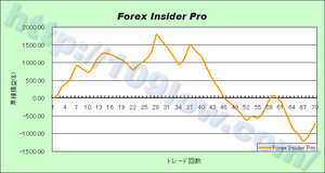 Forex Insider Proの損益グラフ（10年4月30日）