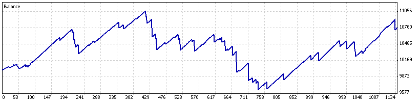 MetaTrader「EA 凪（Nagi）」の売買履歴（statement）公開